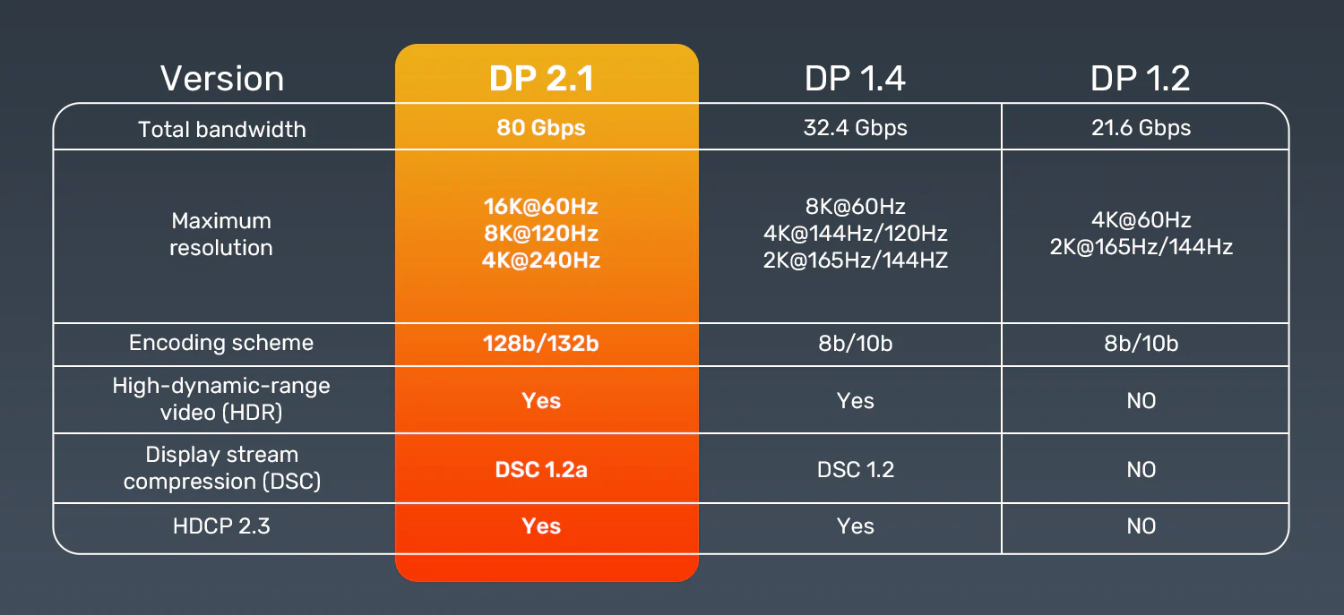 OEM Gaming 8K@120Hz DisplayPort 2.1 Cable