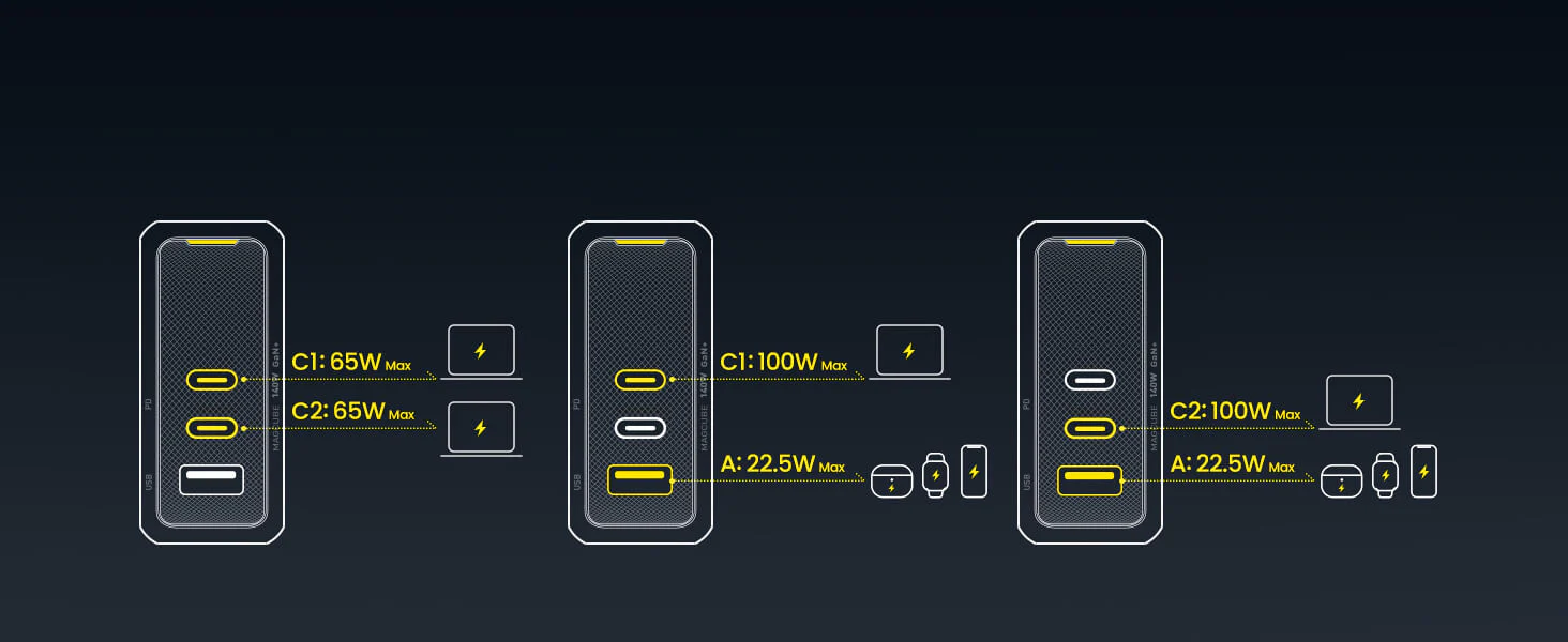 OEM Magcube Pro 140W GaN+ 3-Port USB-C and USB-A Fast Charger